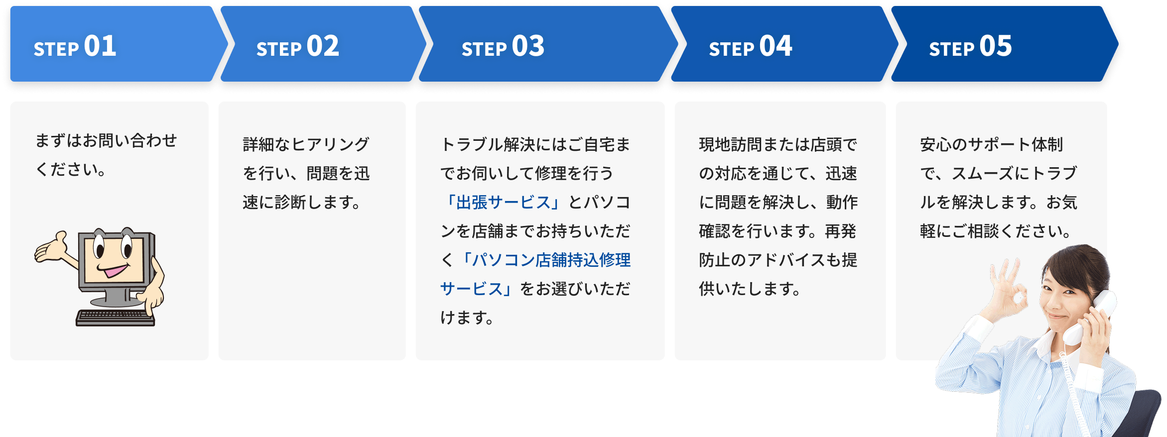 パソコン修理の流れ。STEP1 お問い合わせ、STEP2 詳細ヒアリング、STEP3 出張サービスまたは店舗持込修理、STEP4 迅速な問題解決と再発防止アドバイス、STEP5 安心のサポート体制でトラブル解決